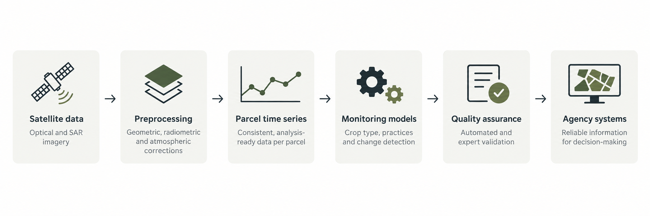 Simple flow: Satellite data → preprocessing → parcel time series → monitoring models → quality assurance → agency systems