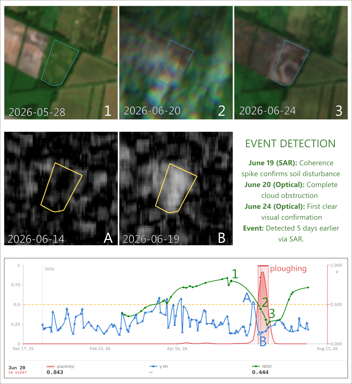 Example of ploughing detection using Sentinel-1 (SAR) and Sentinel-2 (optical) time series data. Cloud cover delayed detection in the Sentinel-2 optical imagery, whereas the Sentinel-1 SAR time series identified the ploughing event five days earlier.